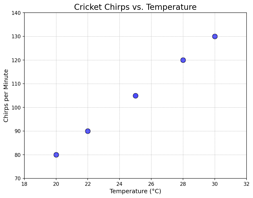 Scatter plot of cricket data