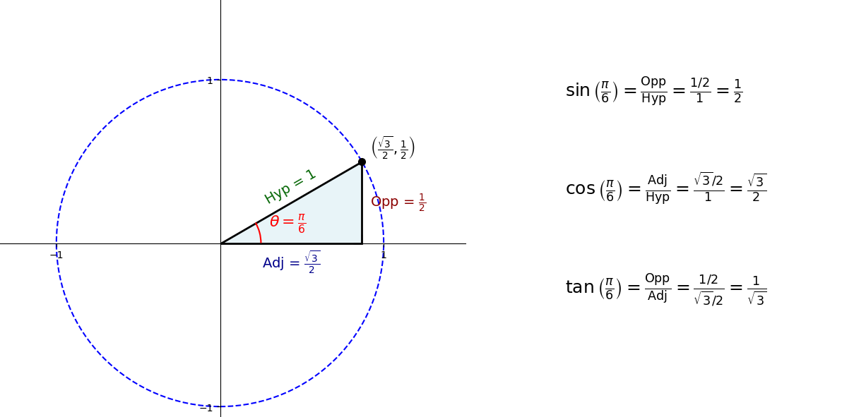 A right triangle embedded in a unit circle at angle pi/6.