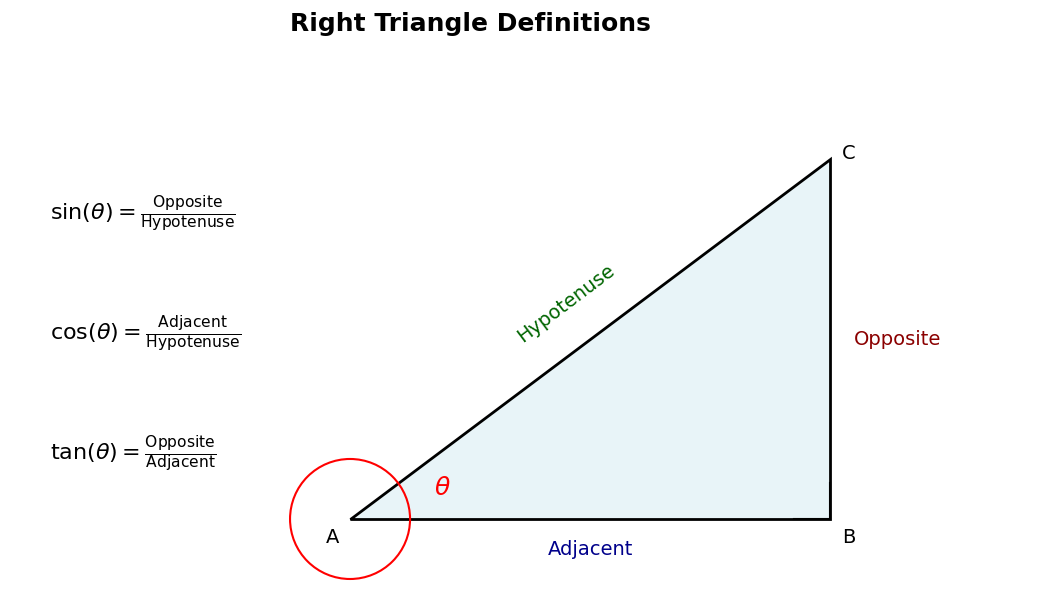 Diagram showing a right triangle with opposite, adjacent, and hypotenuse labeled.