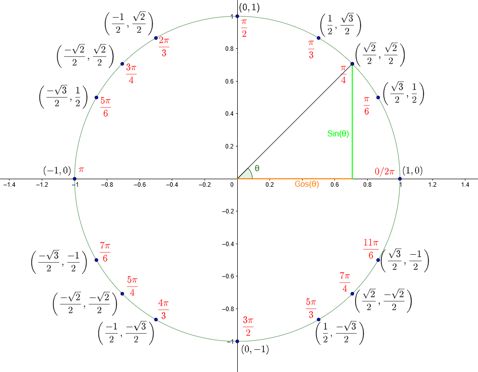 The unit circle with key angles and their coordinates labeled in all four quadrants.