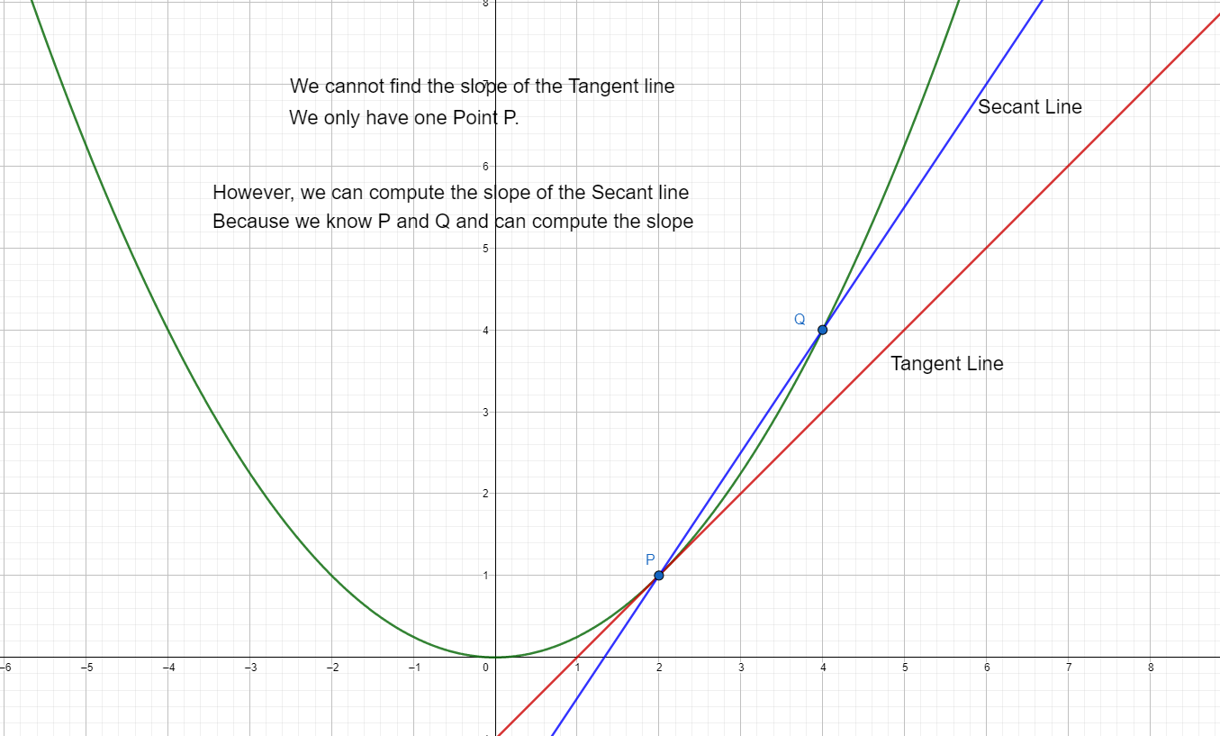 A diagram showing a tangent line at point P and a secant line through points P and Q.